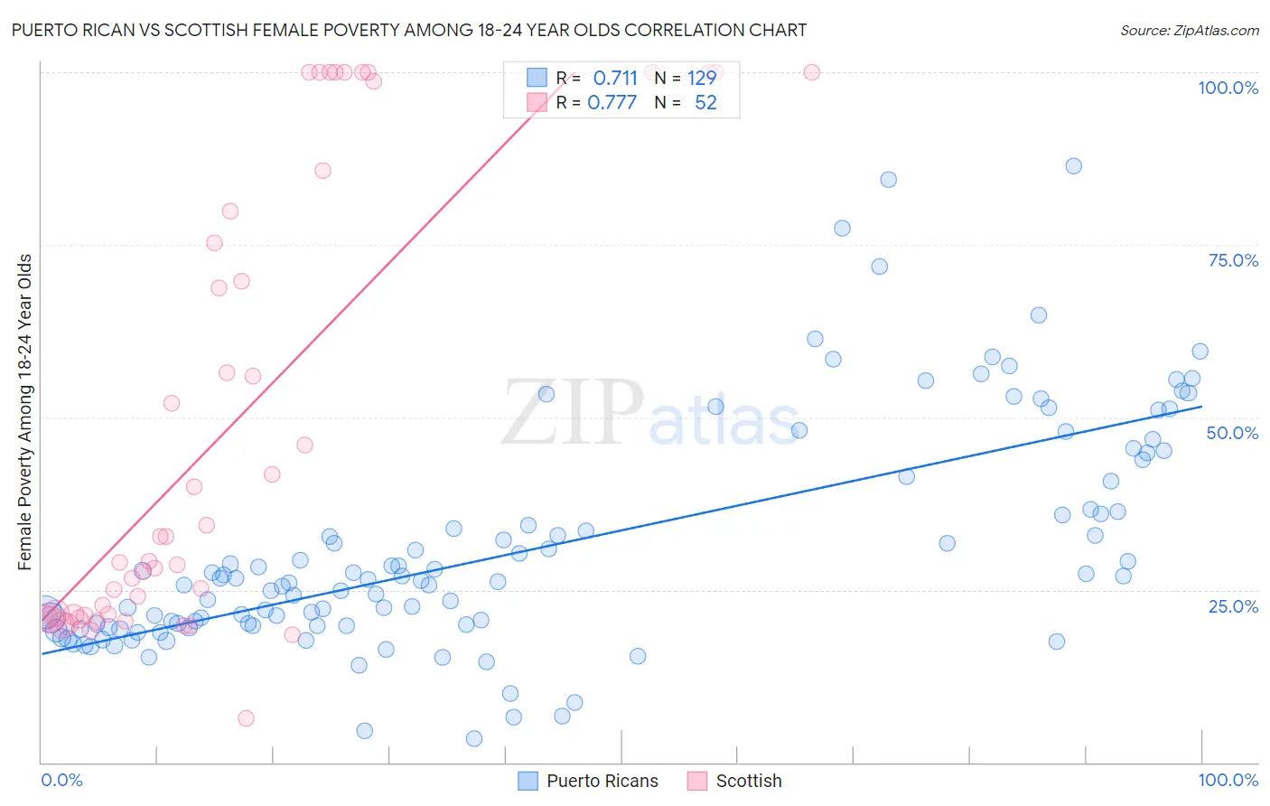 Puerto Rican vs Scottish Female Poverty Among 18-24 Year Olds
