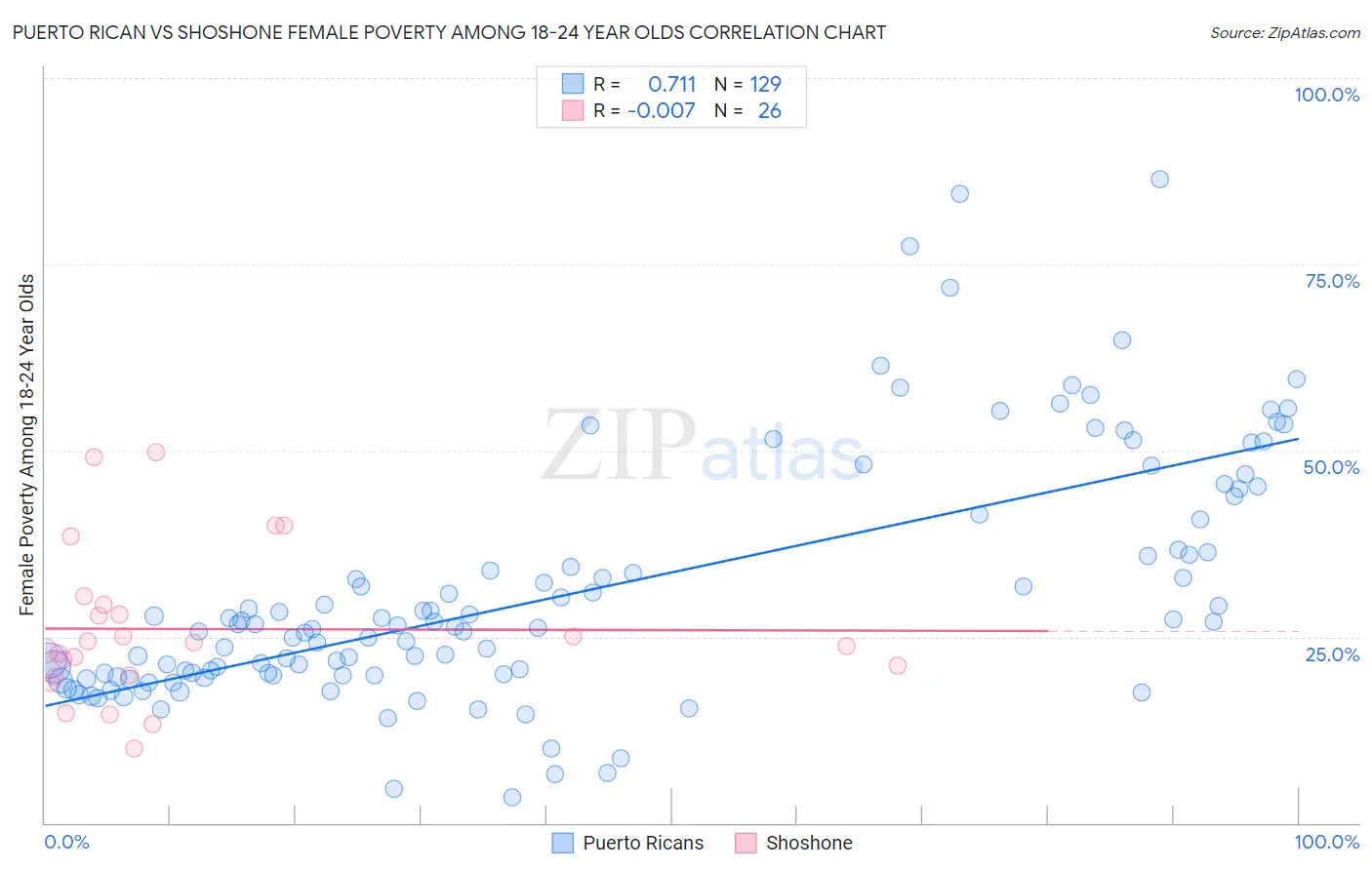 Puerto Rican vs Shoshone Female Poverty Among 18-24 Year Olds