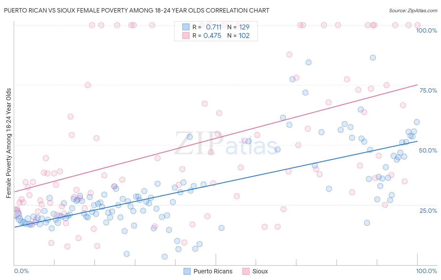 Puerto Rican vs Sioux Female Poverty Among 18-24 Year Olds