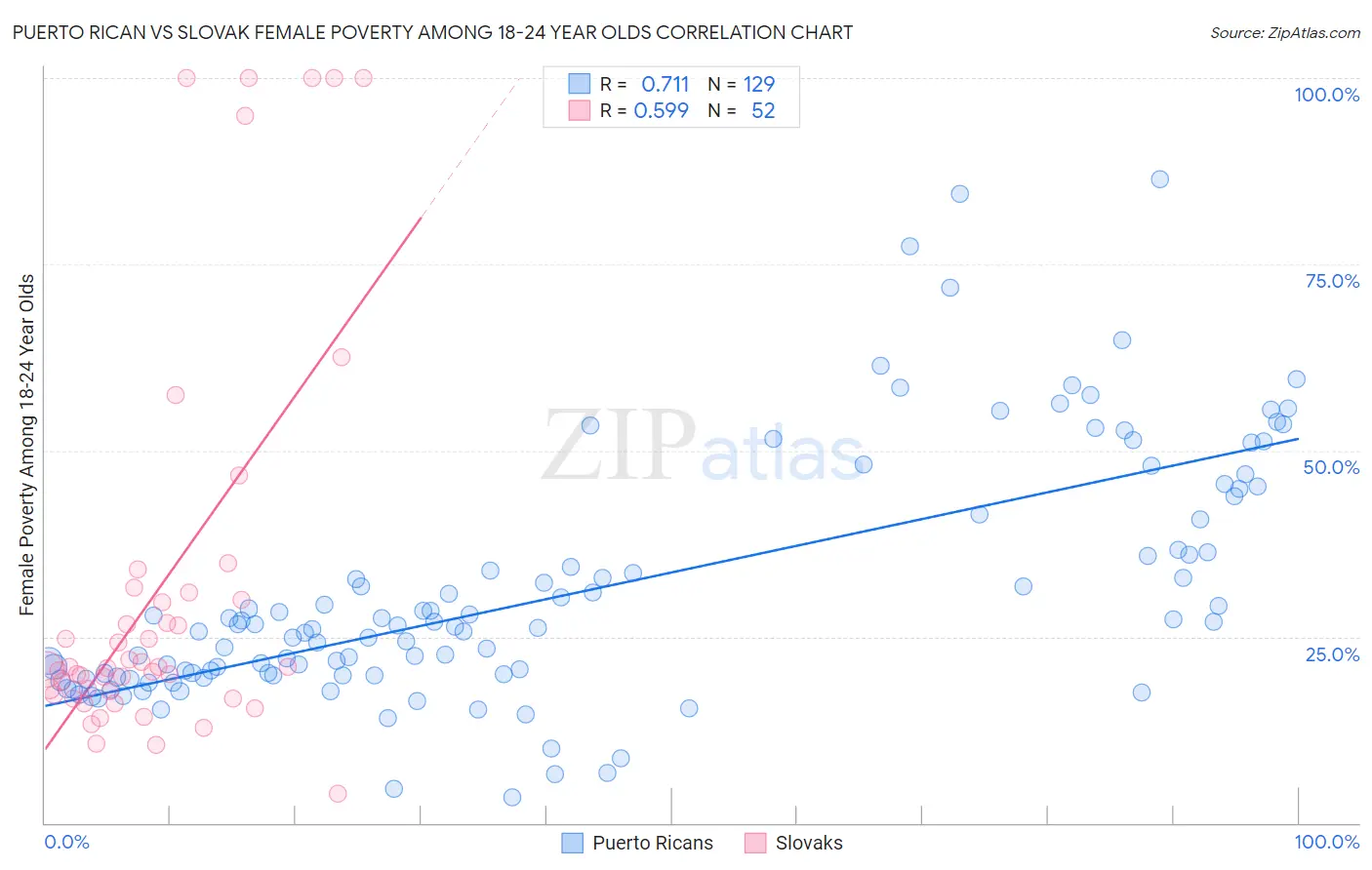 Puerto Rican vs Slovak Female Poverty Among 18-24 Year Olds