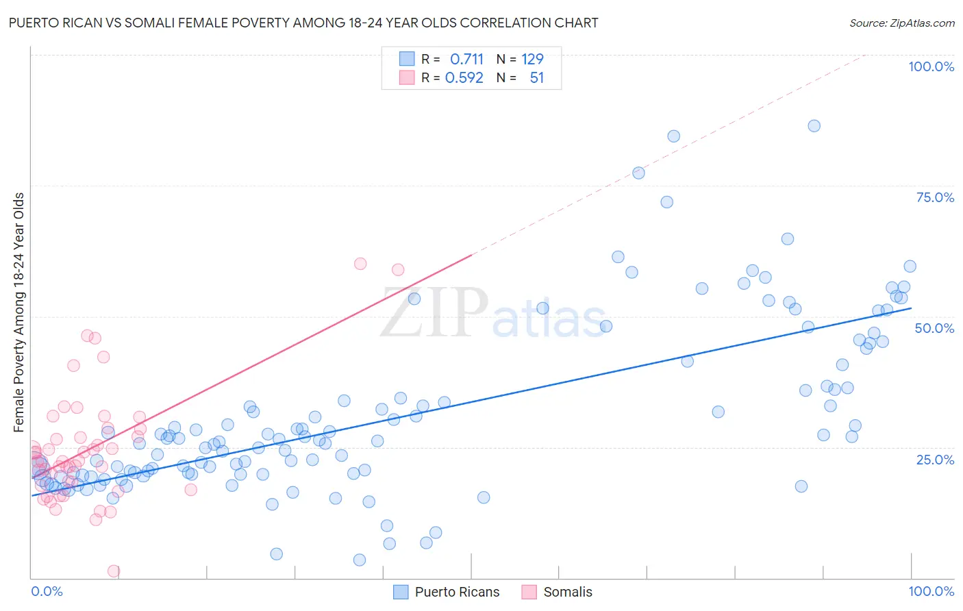 Puerto Rican vs Somali Female Poverty Among 18-24 Year Olds