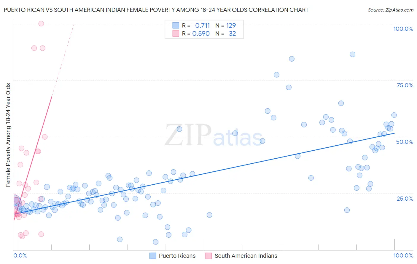 Puerto Rican vs South American Indian Female Poverty Among 18-24 Year Olds