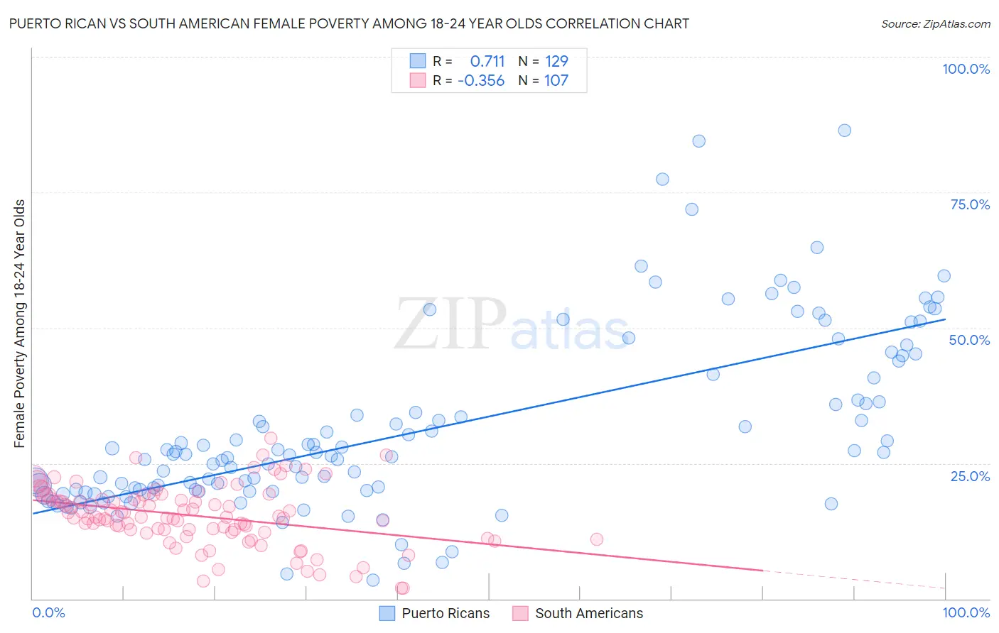 Puerto Rican vs South American Female Poverty Among 18-24 Year Olds