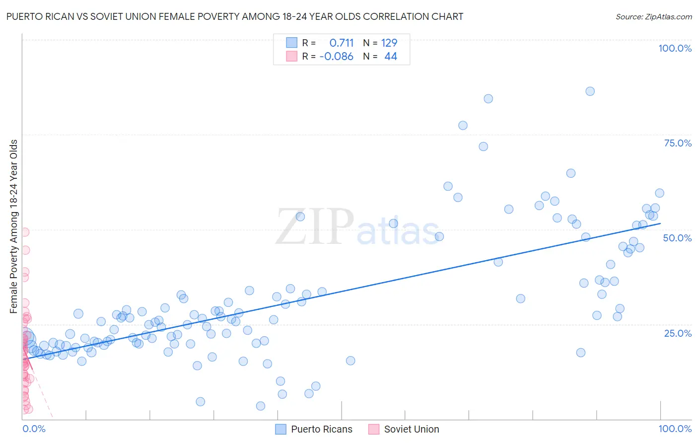 Puerto Rican vs Soviet Union Female Poverty Among 18-24 Year Olds