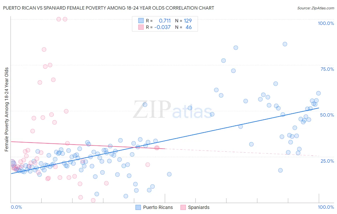 Puerto Rican vs Spaniard Female Poverty Among 18-24 Year Olds