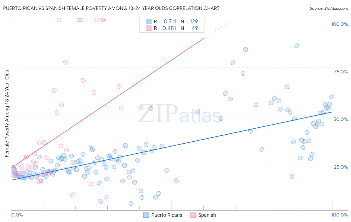 Puerto Rican vs Spanish Female Poverty Among 18-24 Year Olds