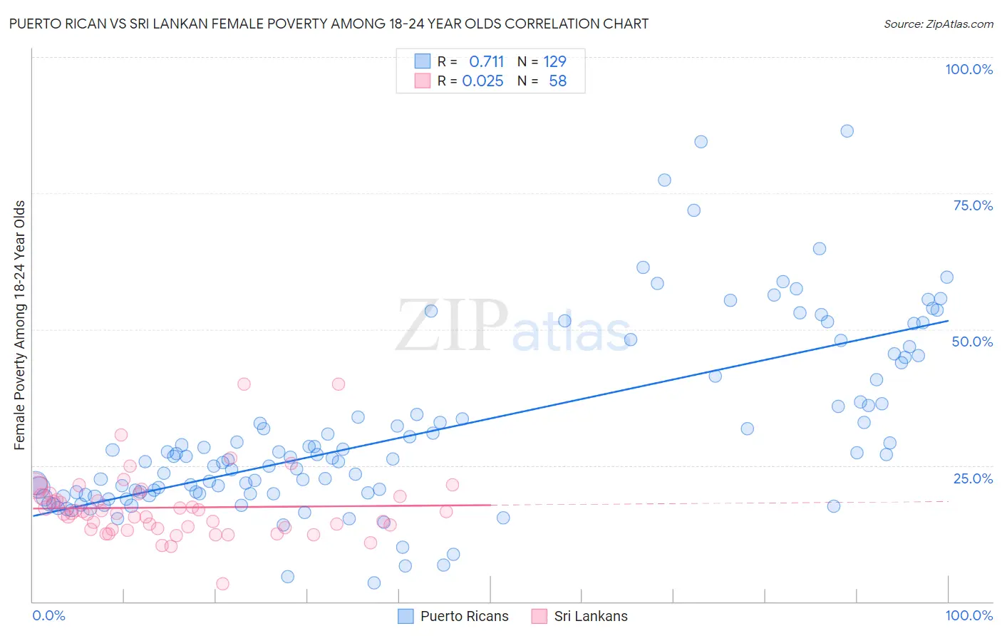 Puerto Rican vs Sri Lankan Female Poverty Among 18-24 Year Olds