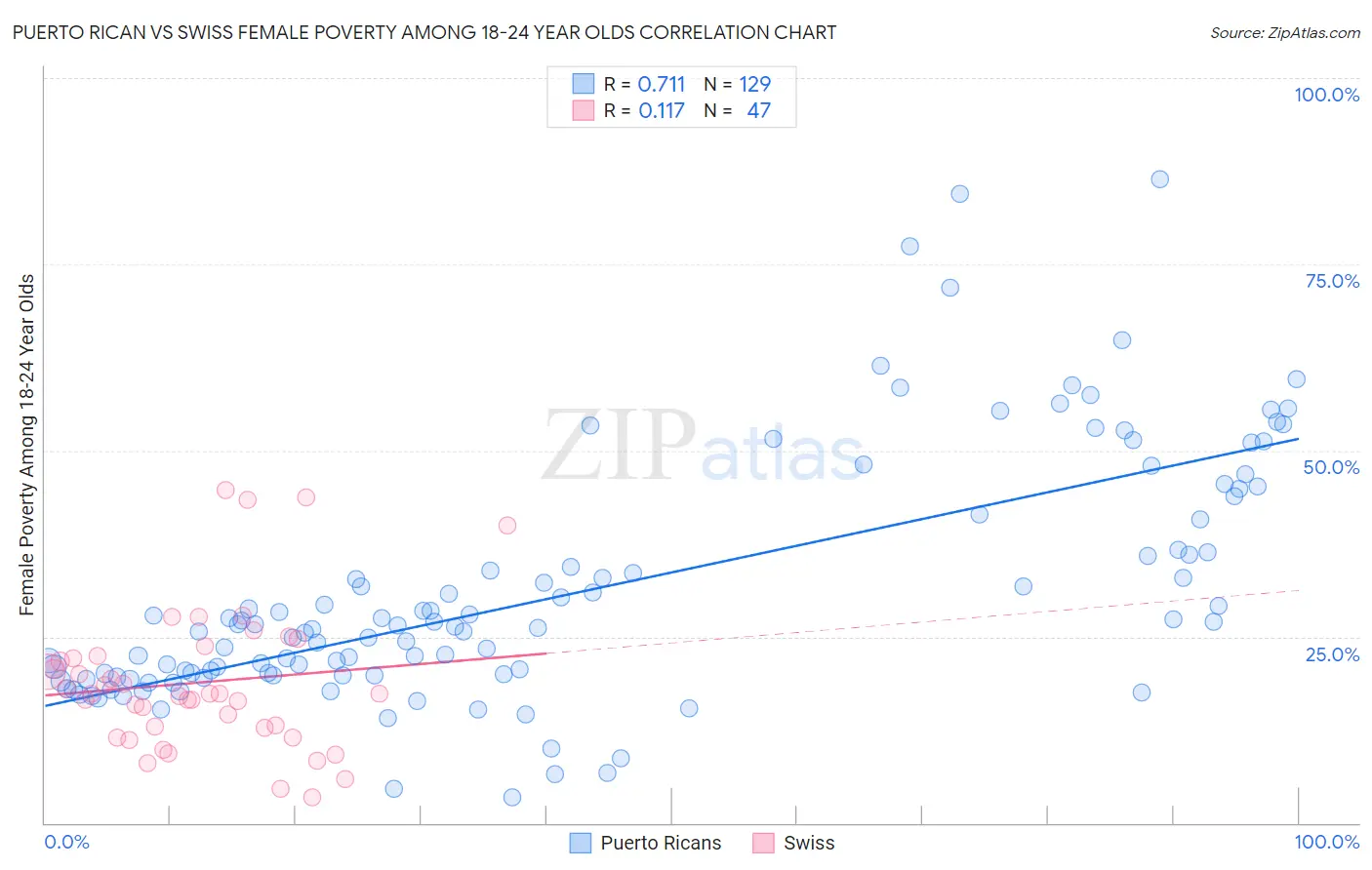 Puerto Rican vs Swiss Female Poverty Among 18-24 Year Olds