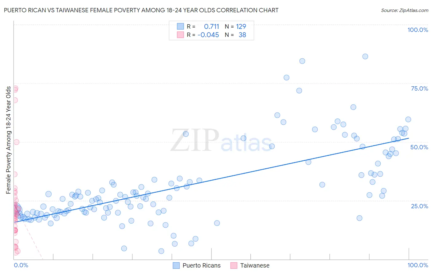 Puerto Rican vs Taiwanese Female Poverty Among 18-24 Year Olds