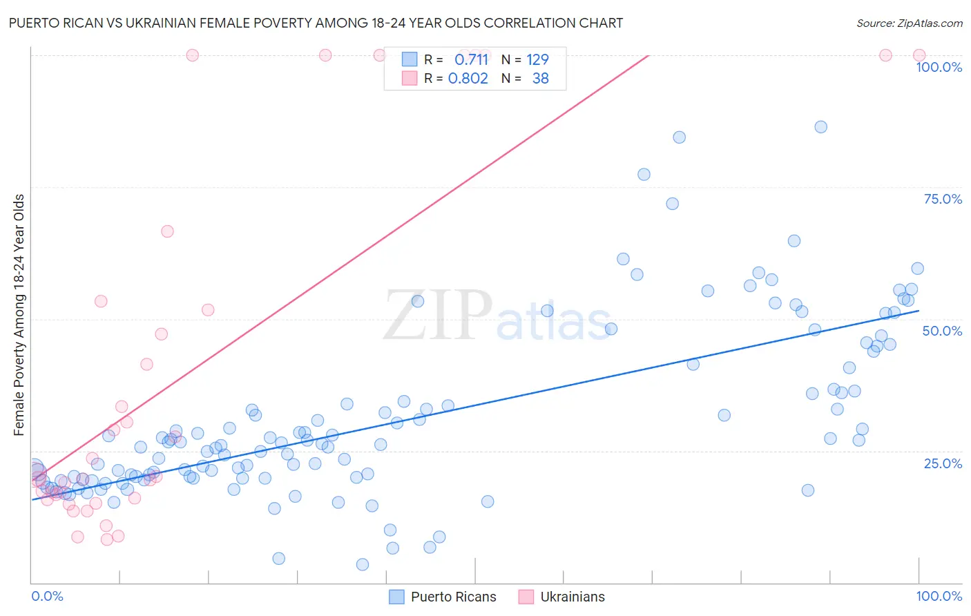 Puerto Rican vs Ukrainian Female Poverty Among 18-24 Year Olds