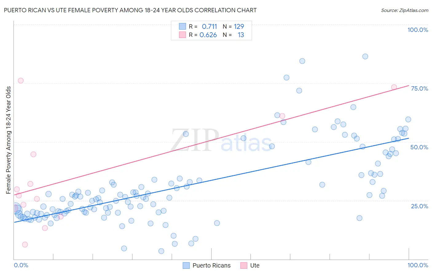 Puerto Rican vs Ute Female Poverty Among 18-24 Year Olds