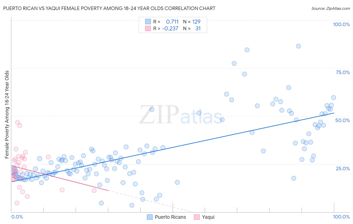 Puerto Rican vs Yaqui Female Poverty Among 18-24 Year Olds