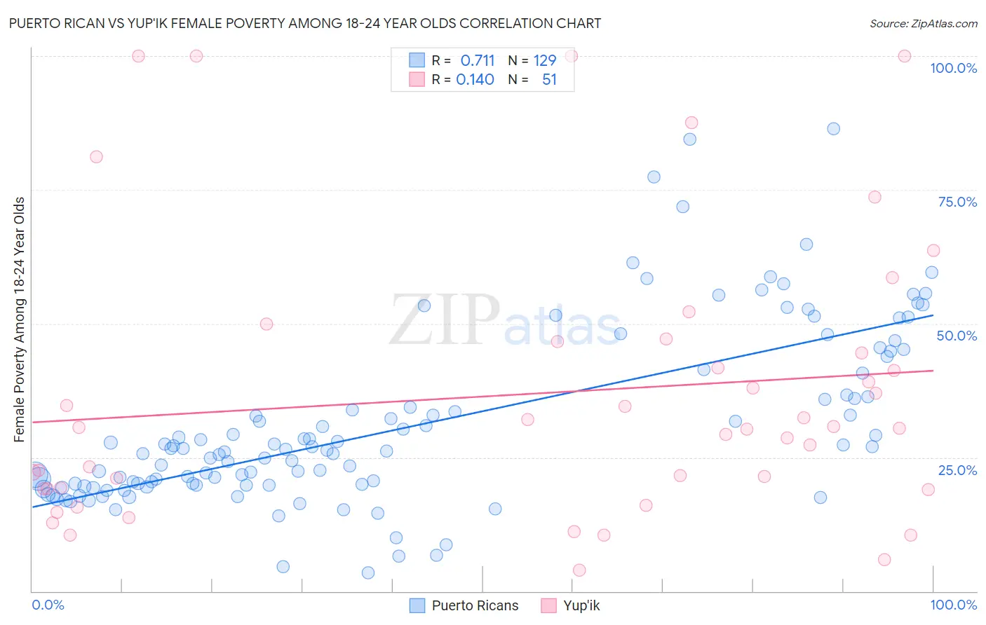 Puerto Rican vs Yup'ik Female Poverty Among 18-24 Year Olds