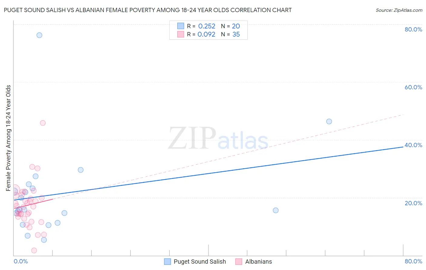 Puget Sound Salish vs Albanian Female Poverty Among 18-24 Year Olds