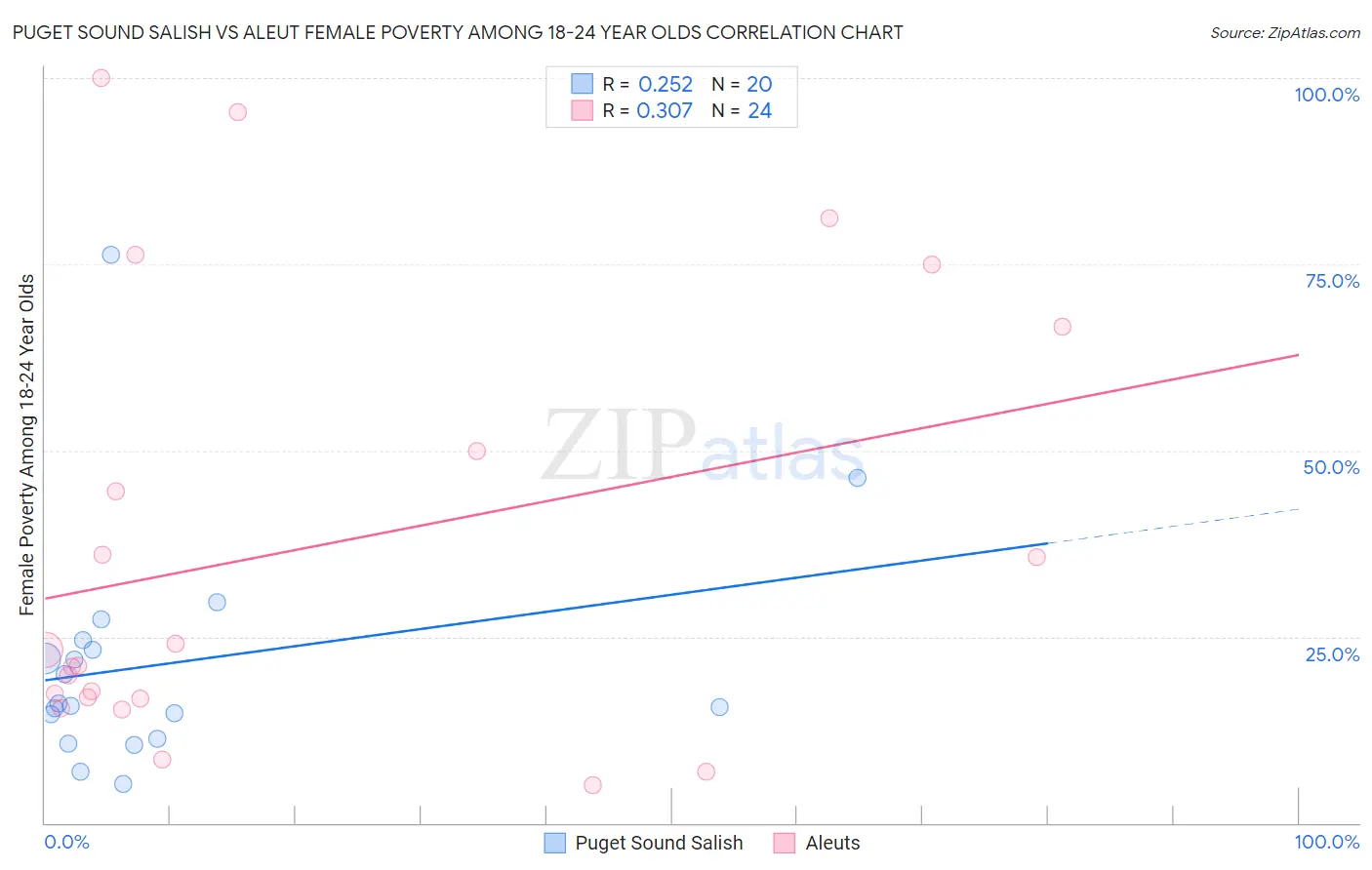 Puget Sound Salish vs Aleut Female Poverty Among 18-24 Year Olds
