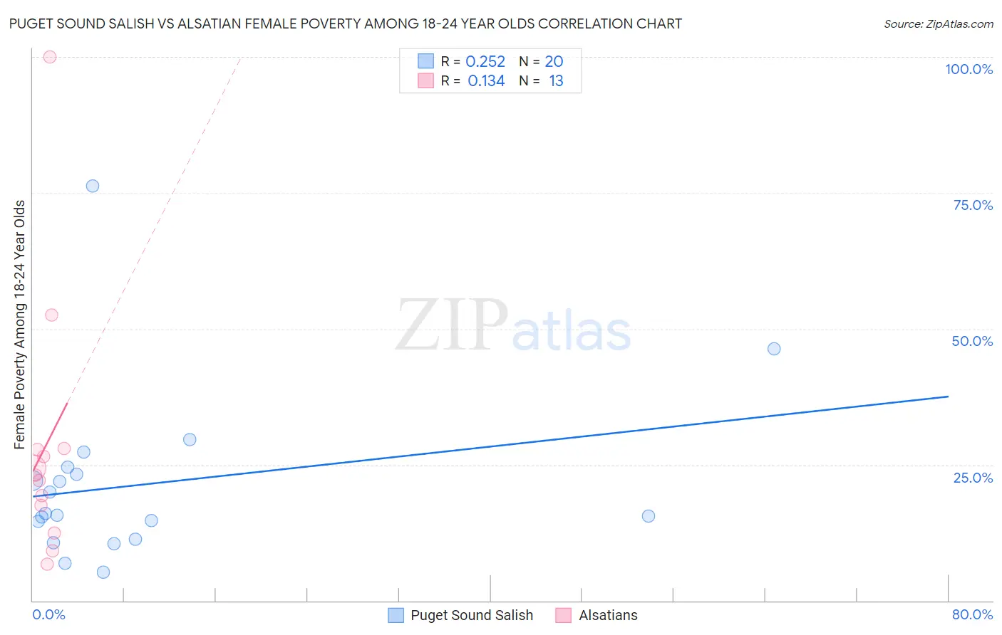 Puget Sound Salish vs Alsatian Female Poverty Among 18-24 Year Olds