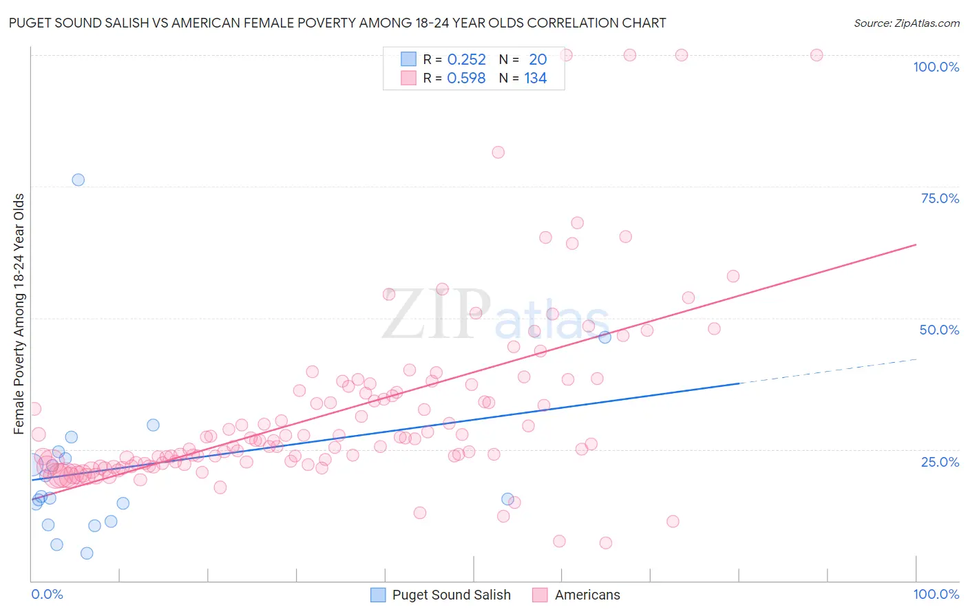 Puget Sound Salish vs American Female Poverty Among 18-24 Year Olds