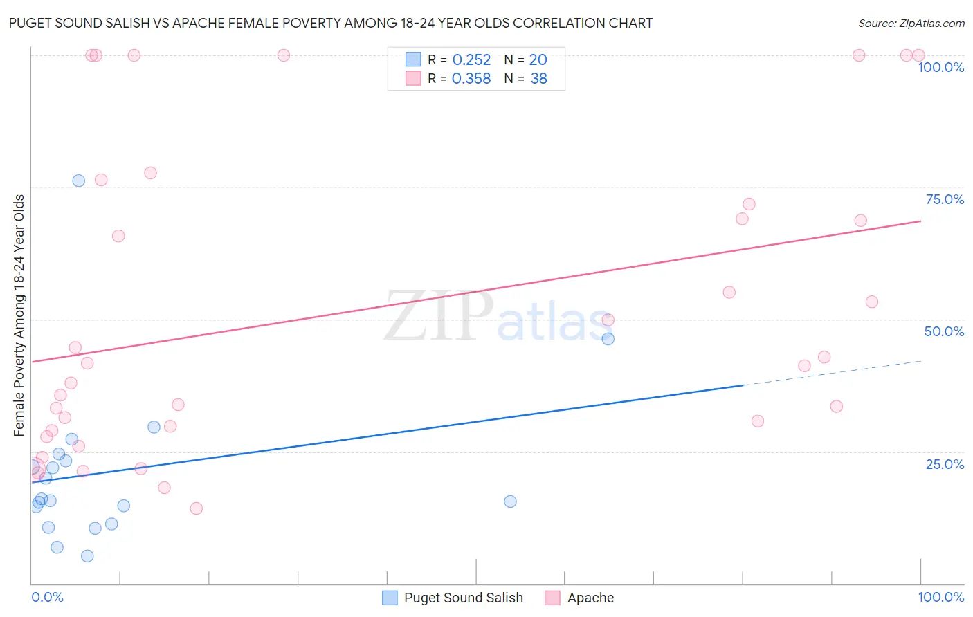 Puget Sound Salish vs Apache Female Poverty Among 18-24 Year Olds