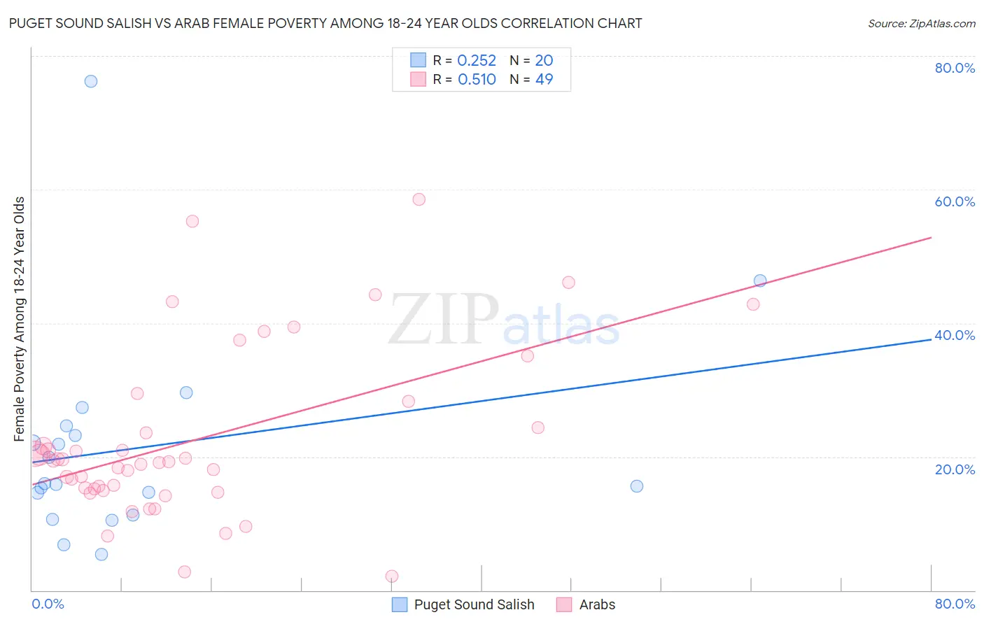 Puget Sound Salish vs Arab Female Poverty Among 18-24 Year Olds