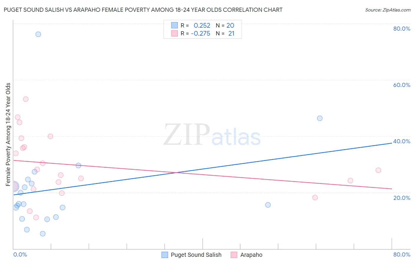 Puget Sound Salish vs Arapaho Female Poverty Among 18-24 Year Olds