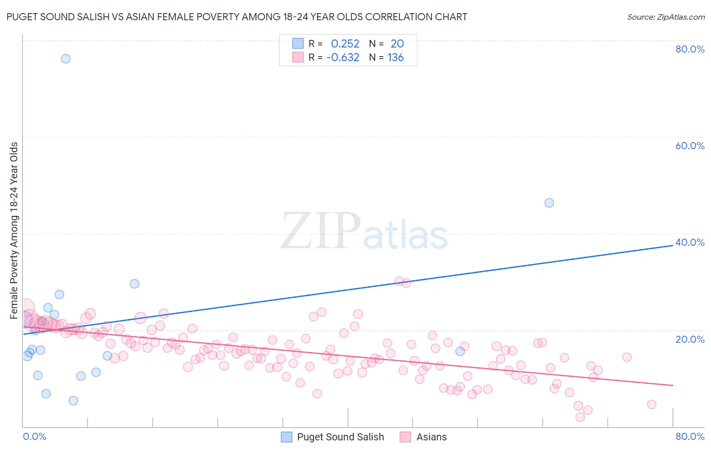 Puget Sound Salish vs Asian Female Poverty Among 18-24 Year Olds