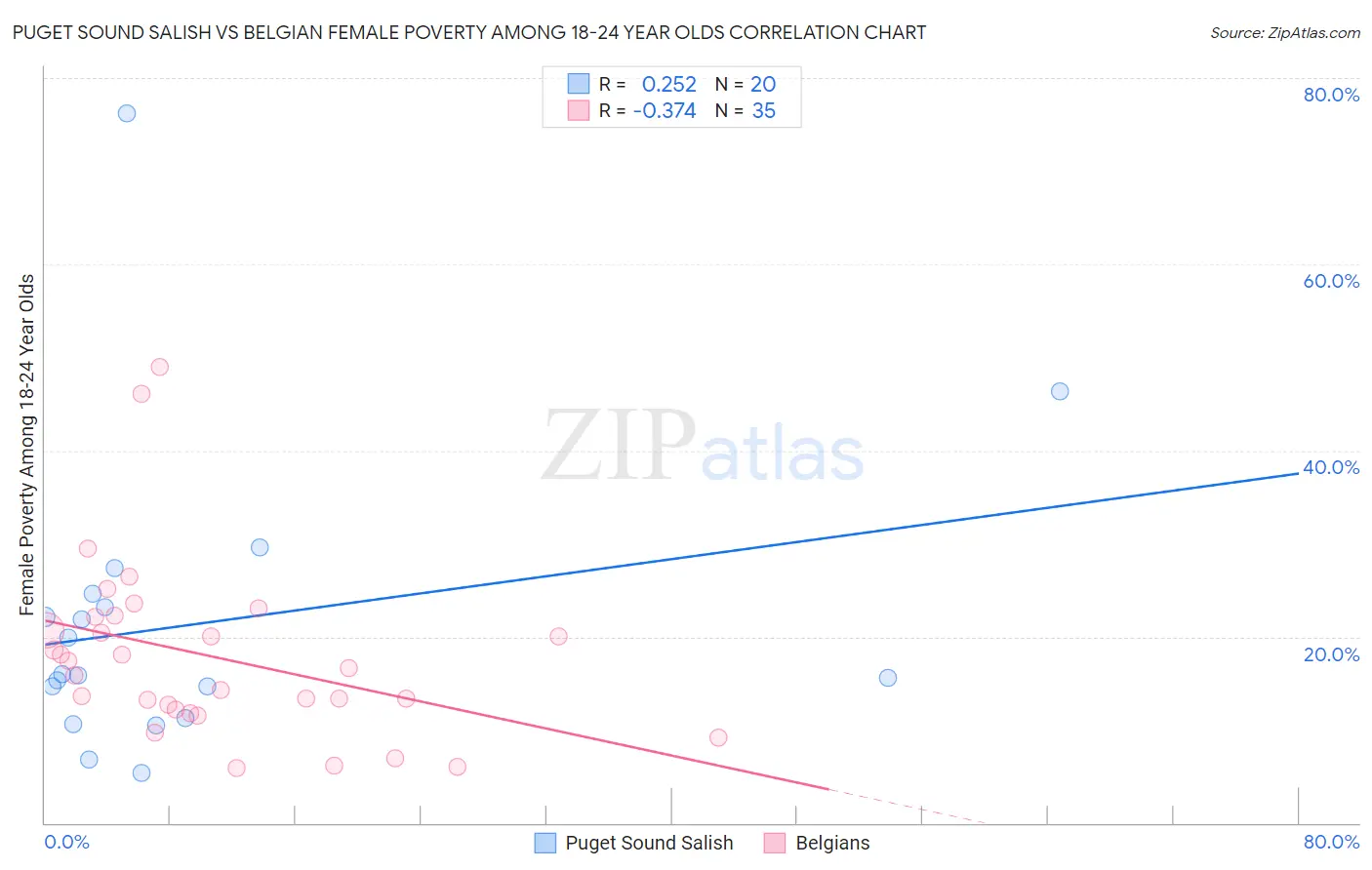 Puget Sound Salish vs Belgian Female Poverty Among 18-24 Year Olds