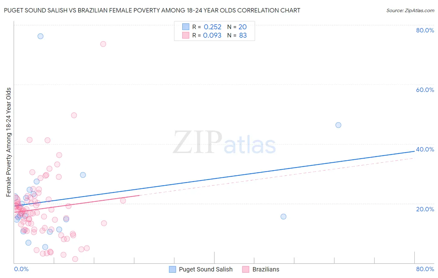 Puget Sound Salish vs Brazilian Female Poverty Among 18-24 Year Olds