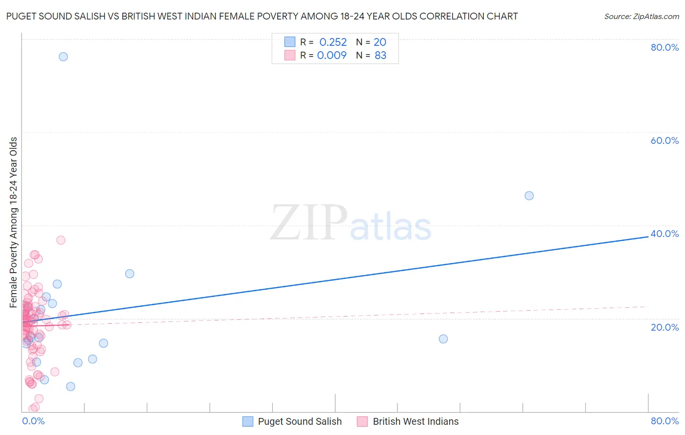Puget Sound Salish vs British West Indian Female Poverty Among 18-24 Year Olds
