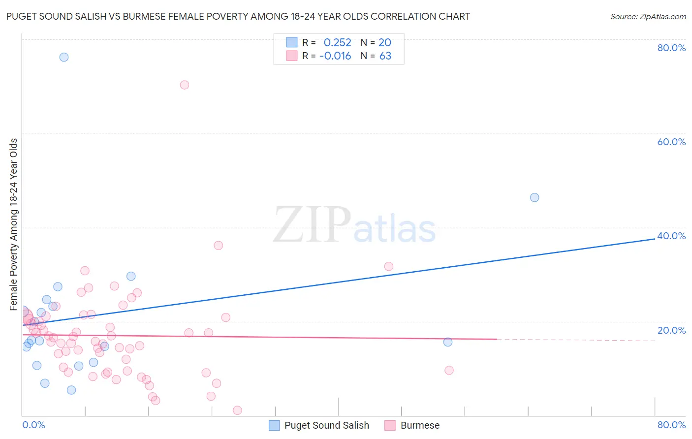 Puget Sound Salish vs Burmese Female Poverty Among 18-24 Year Olds