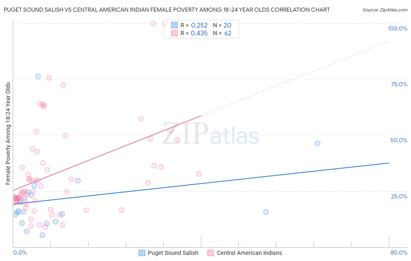 Puget Sound Salish vs Central American Indian Female Poverty Among 18-24 Year Olds
