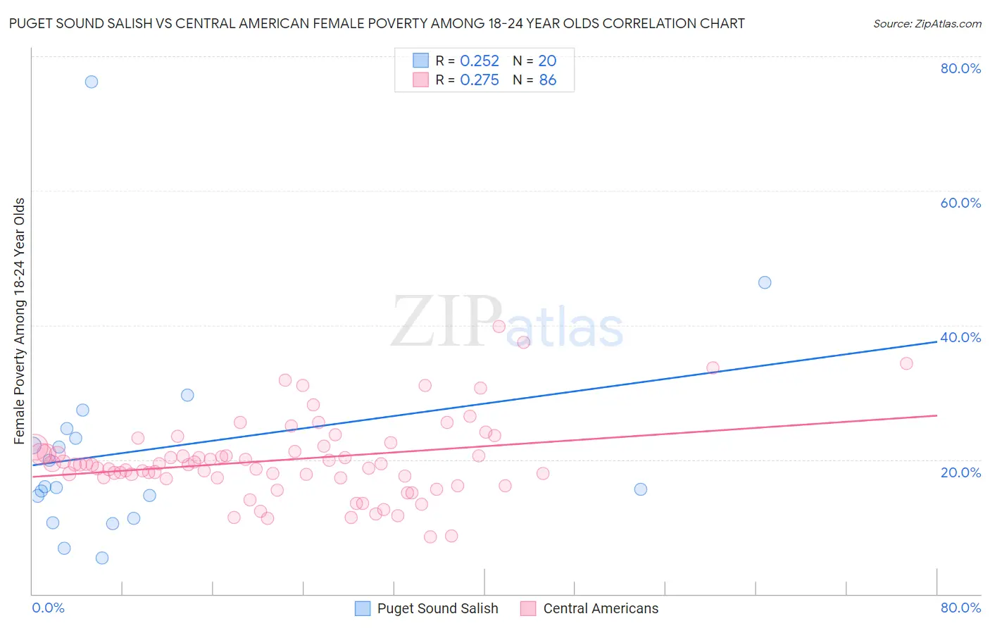 Puget Sound Salish vs Central American Female Poverty Among 18-24 Year Olds