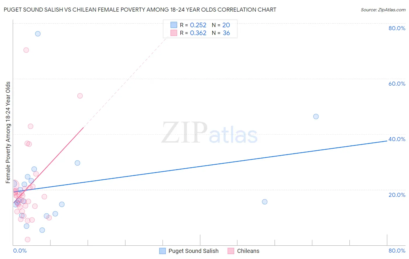Puget Sound Salish vs Chilean Female Poverty Among 18-24 Year Olds