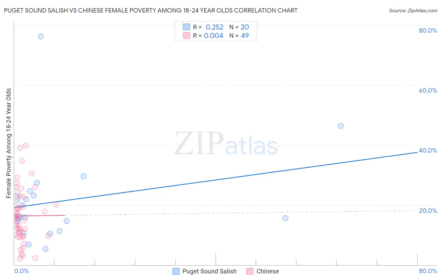 Puget Sound Salish vs Chinese Female Poverty Among 18-24 Year Olds