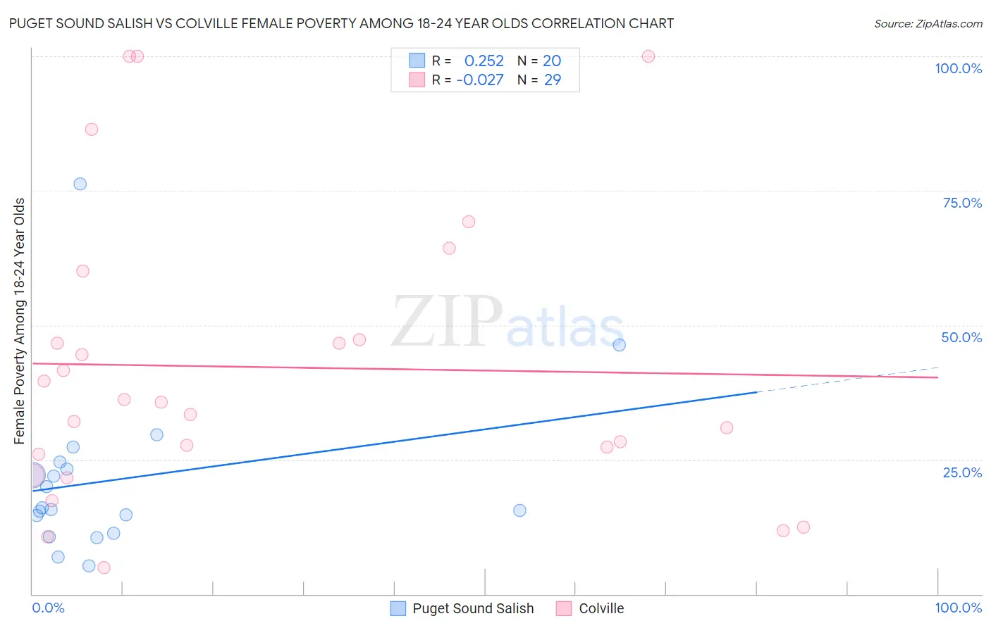Puget Sound Salish vs Colville Female Poverty Among 18-24 Year Olds