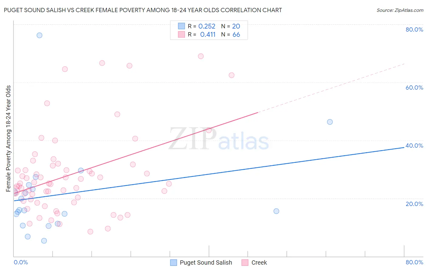 Puget Sound Salish vs Creek Female Poverty Among 18-24 Year Olds