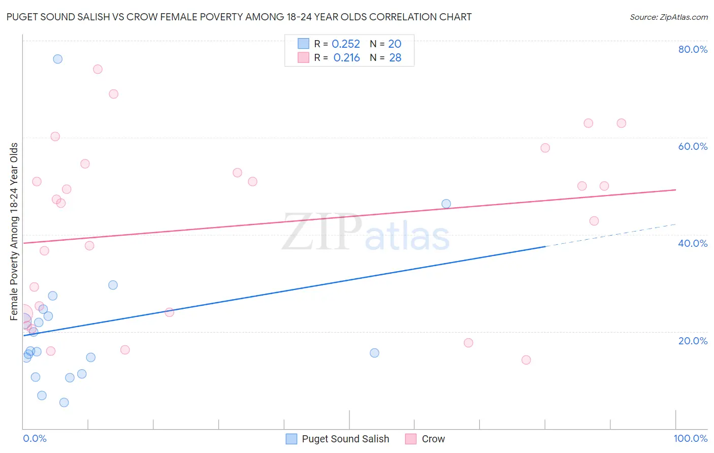 Puget Sound Salish vs Crow Female Poverty Among 18-24 Year Olds