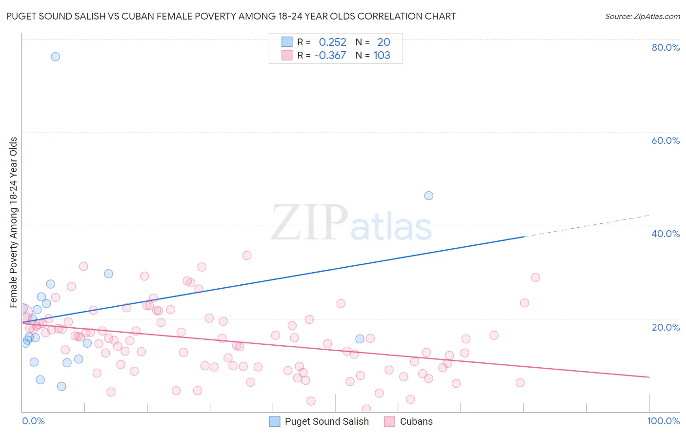 Puget Sound Salish vs Cuban Female Poverty Among 18-24 Year Olds