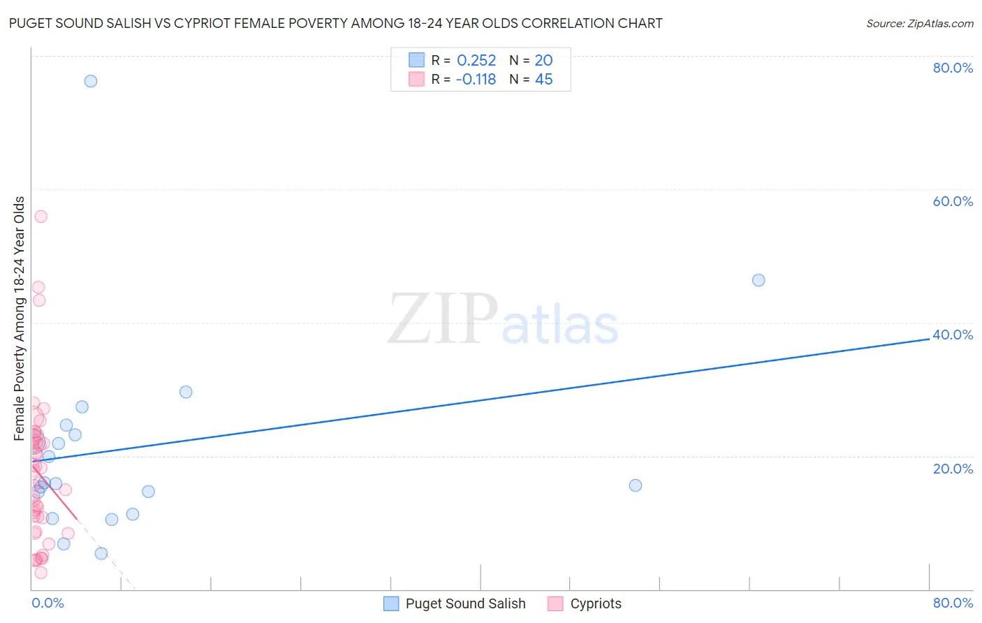 Puget Sound Salish vs Cypriot Female Poverty Among 18-24 Year Olds