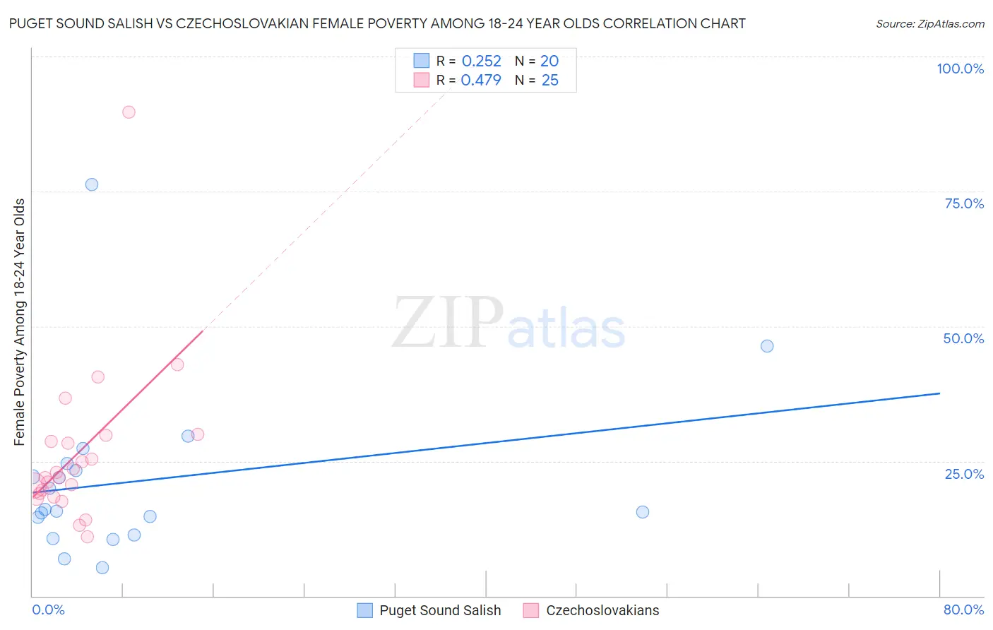 Puget Sound Salish vs Czechoslovakian Female Poverty Among 18-24 Year Olds