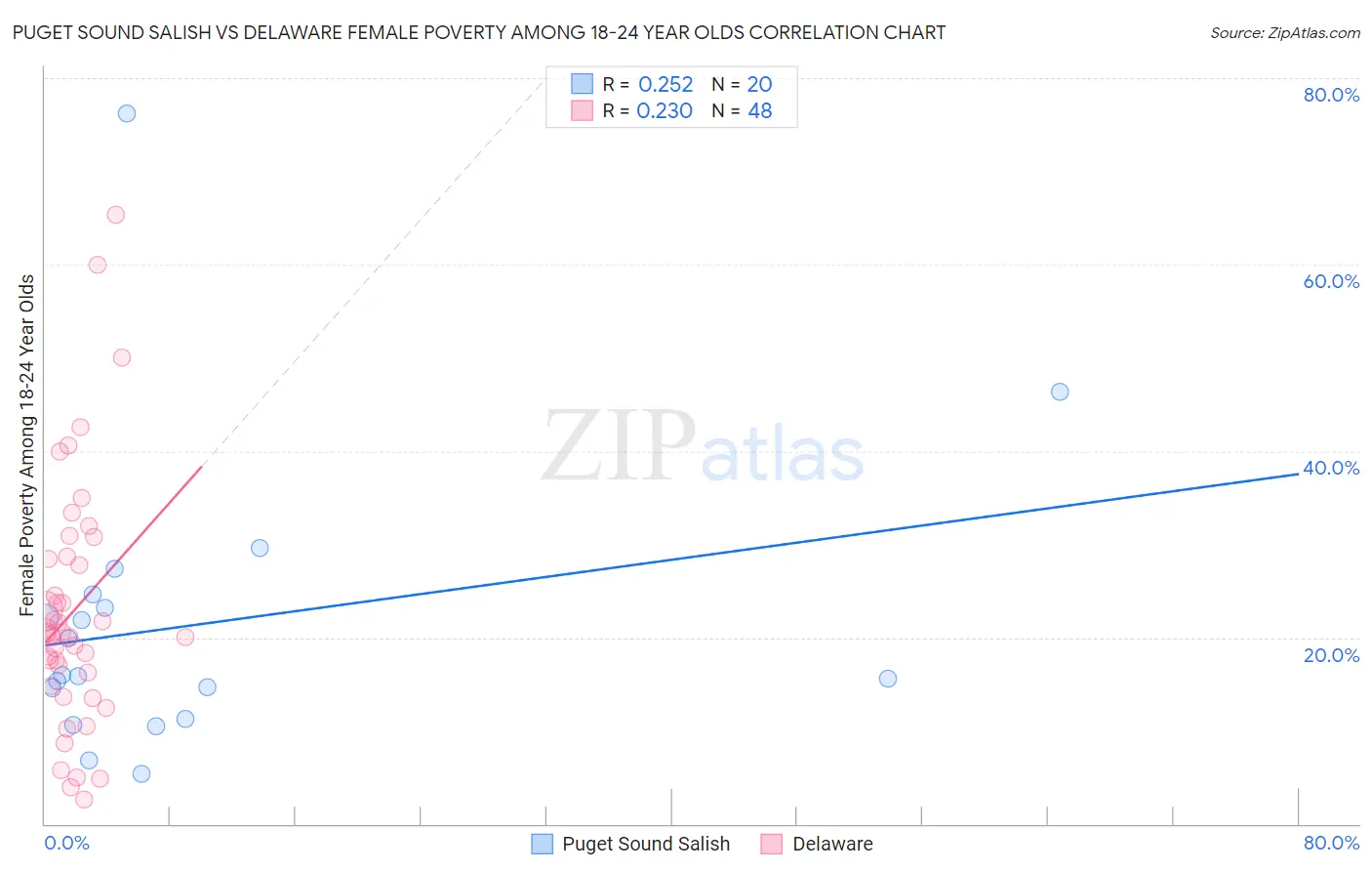 Puget Sound Salish vs Delaware Female Poverty Among 18-24 Year Olds