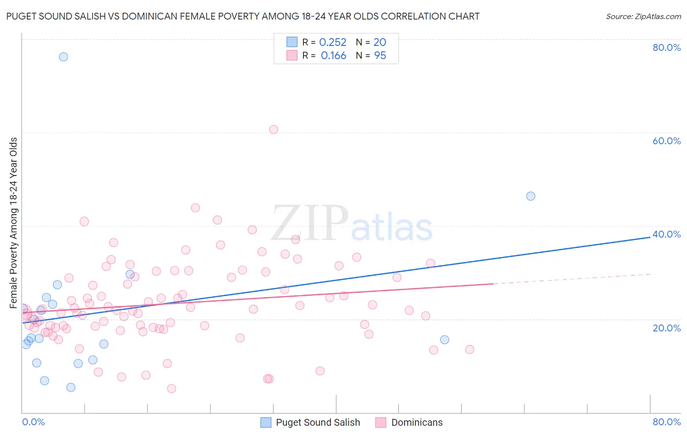 Puget Sound Salish vs Dominican Female Poverty Among 18-24 Year Olds