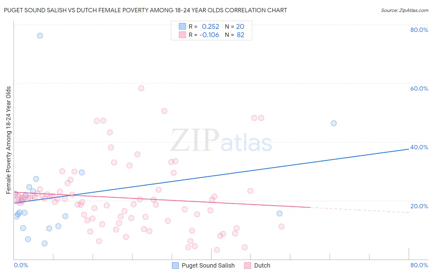 Puget Sound Salish vs Dutch Female Poverty Among 18-24 Year Olds