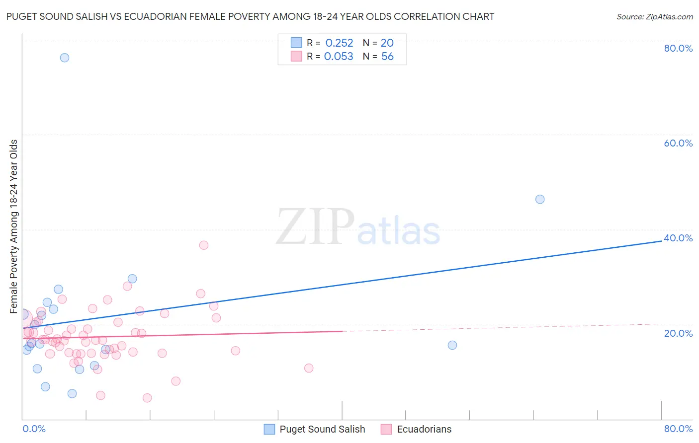 Puget Sound Salish vs Ecuadorian Female Poverty Among 18-24 Year Olds