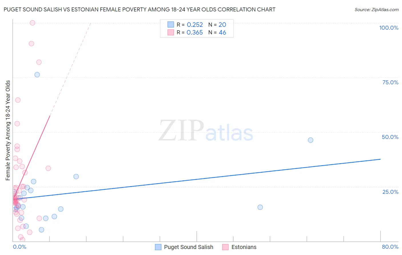 Puget Sound Salish vs Estonian Female Poverty Among 18-24 Year Olds