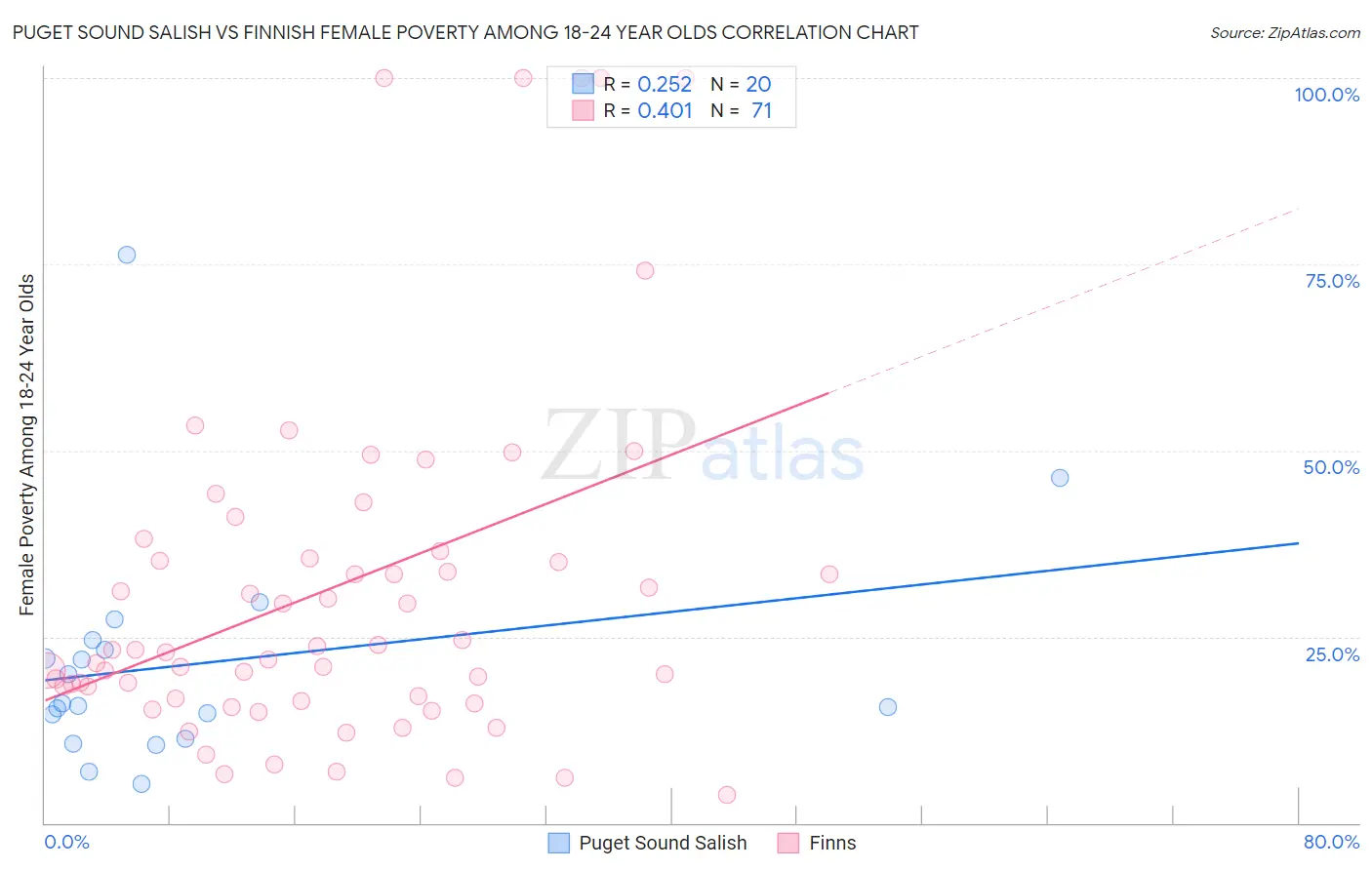 Puget Sound Salish vs Finnish Female Poverty Among 18-24 Year Olds