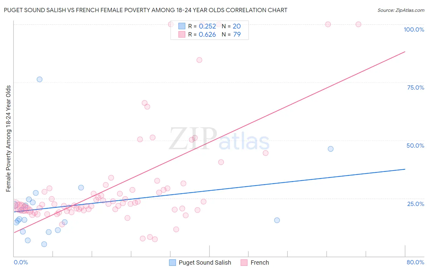 Puget Sound Salish vs French Female Poverty Among 18-24 Year Olds