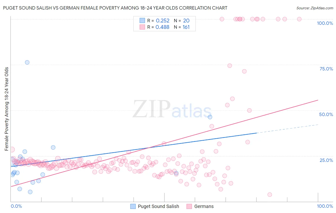 Puget Sound Salish vs German Female Poverty Among 18-24 Year Olds