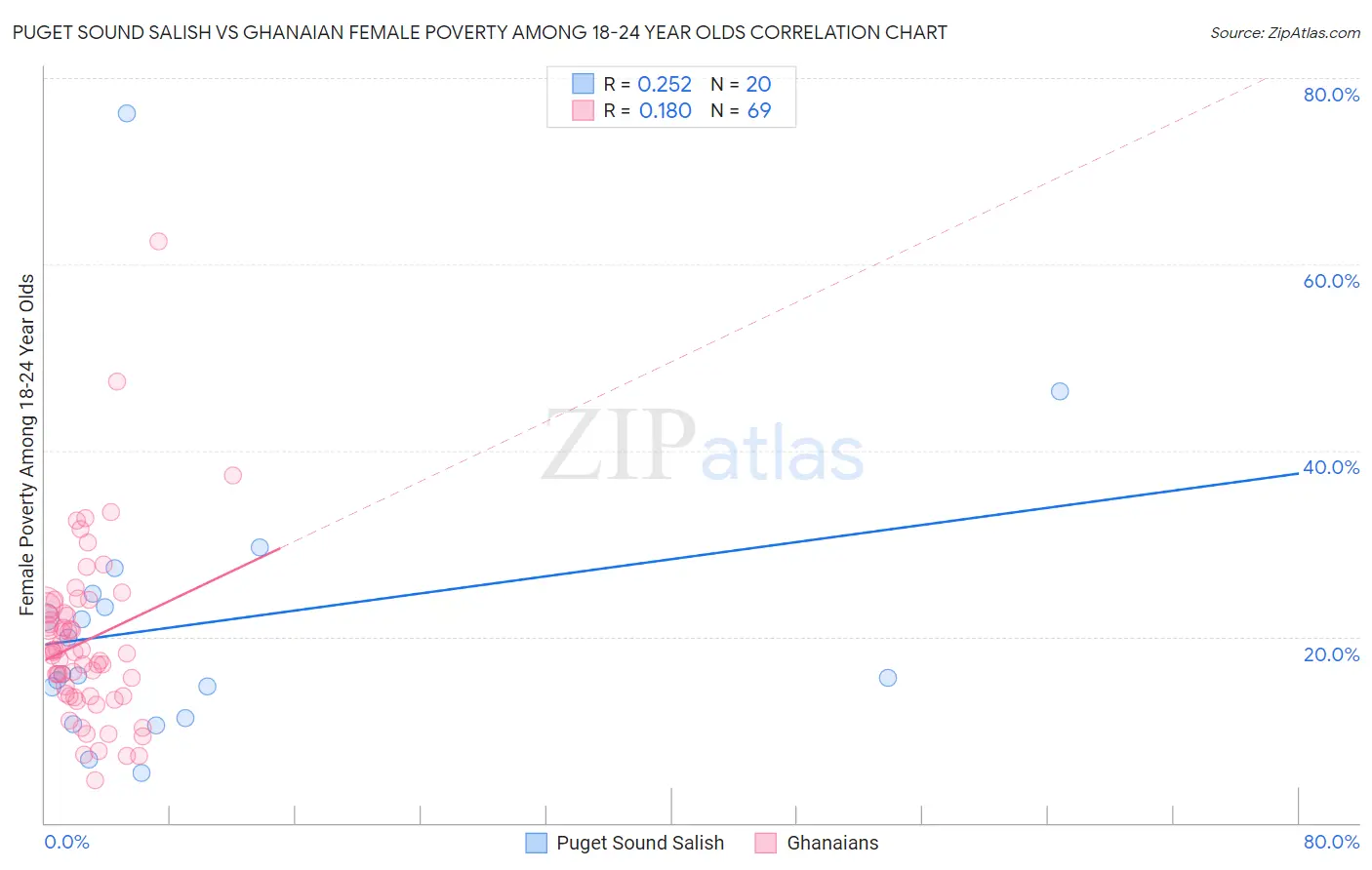 Puget Sound Salish vs Ghanaian Female Poverty Among 18-24 Year Olds