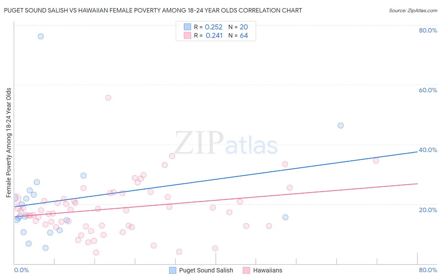 Puget Sound Salish vs Hawaiian Female Poverty Among 18-24 Year Olds