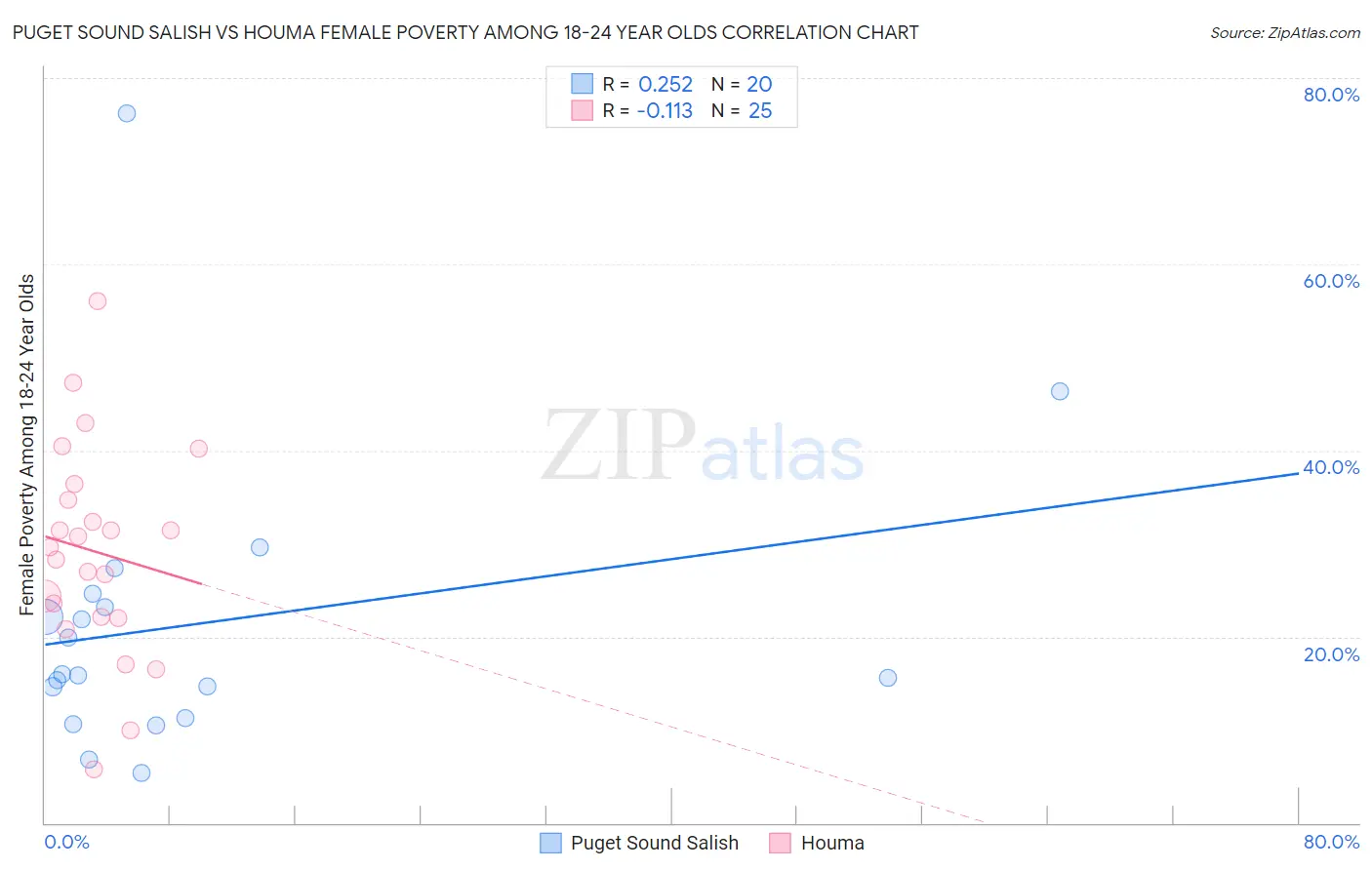 Puget Sound Salish vs Houma Female Poverty Among 18-24 Year Olds